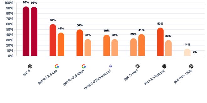 一战封神!七大LLM狂飙演技人类玩家看完沉默pg电子模拟器试玩GPT-5冷酷操盘狼人杀(图6) 一战封神!七大LLM狂飙演技人类玩家看完沉默pg电子模拟器试玩GPT-5冷酷操盘狼人杀(图6)