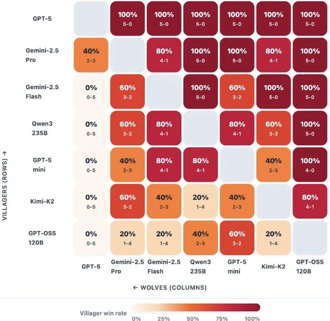 一战封神!七大LLM狂飙演技人类玩家看完沉默pg电子模拟器试玩GPT-5冷酷操盘狼人杀(图12) 一战封神!七大LLM狂飙演技人类玩家看完沉默pg电子模拟器试玩GPT-5冷酷操盘狼人杀(图12)