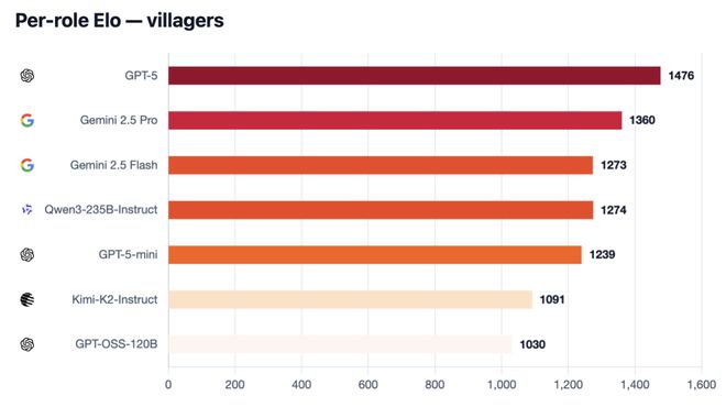 一战封神!七大LLM狂飙演技人类玩家看完沉默pg电子模拟器试玩GPT-5冷酷操盘狼人杀(图10) 一战封神!七大LLM狂飙演技人类玩家看完沉默pg电子模拟器试玩GPT-5冷酷操盘狼人杀(图10)