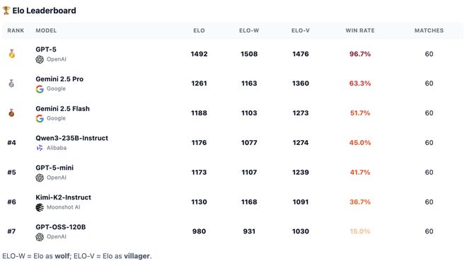 一战封神！七大LLM狂飙演技人类玩家看完沉默pg电子模拟器试玩GPT-5冷酷操盘狼人杀(图29)